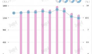 总和生育率破警戒线
